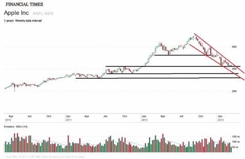 Apple with Support lines and down trend added.