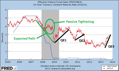 Did the Fed's failure to cut rates to zero represent a passive tightening? Looks that way.