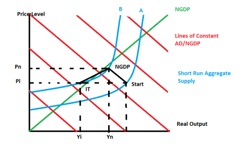 This diagram is just the AS-AD diagram with a third axis drawn on to represent NGDP. The red lines are lines of constant NGDP. The inspiration for this was diagrams for switching between space time frames by drawing on the a second frame of reference.